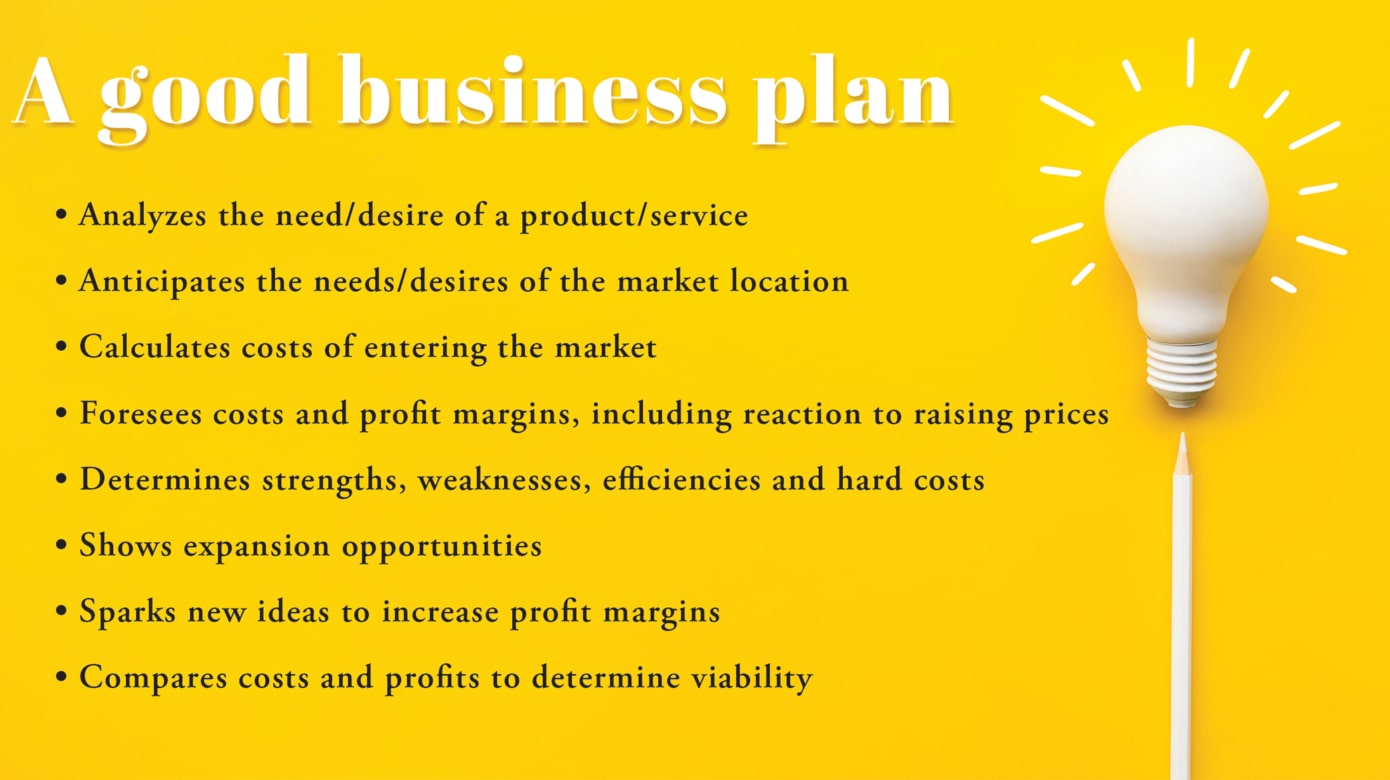 Yellow graphic with black text outlining what makes a good business plan. Key elements include: Analyses the need/desire of a product/service; anticipates the needs/desires of the market location; calculates the costs of entering the market; foresees costs and profit margins, including reaction to raising prices; determines strengths, weaknesses, efficiencies and hard costs; shows expansion opportunities; sparks new ideas to increase profit margins; compares costs and profits to determine viability.