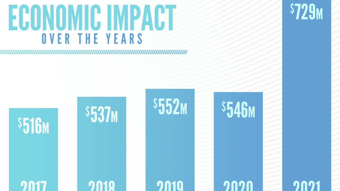 A graph in pale blues showing the economic impact growth of CPN from 2017 ($526M) to 2021 ($729M).