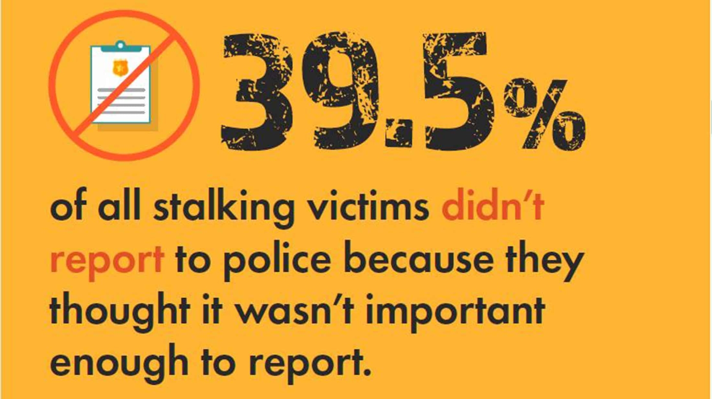 Yellow background with black text that reads "39.5% of all stalking victims didn't report to police because they thought it wasn't important enough to report."