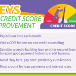 A purple graphic outlining keys to credit score improvement. Tips include: Pay bills on time each month. Visit a CDFI for one-on-one credit counseling, consider a credit-building loan or other secured loan to report good payment history to credit bureaus, avoid 'buy here, pay here' predatory auto lenders, and shop around for loan payments and interest rates. In the top right corner of the image, a figure of a person pushes the needle on a meter from the red 'poor' zone to the green 'excellent' zone.
